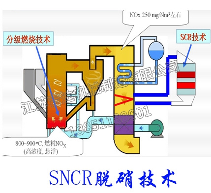 SNCR脱硝技术