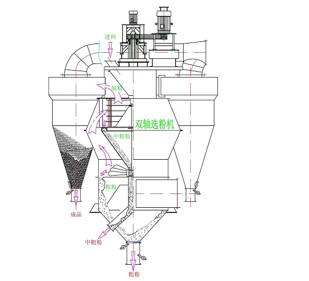 双轴双转子选粉机